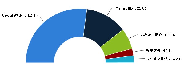 3-3.アンケート結果の半円グラフ