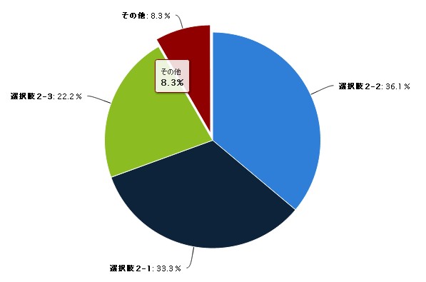 5.集計の様子(グラフ)