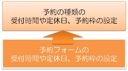 予約の設定と予約の種類の設定