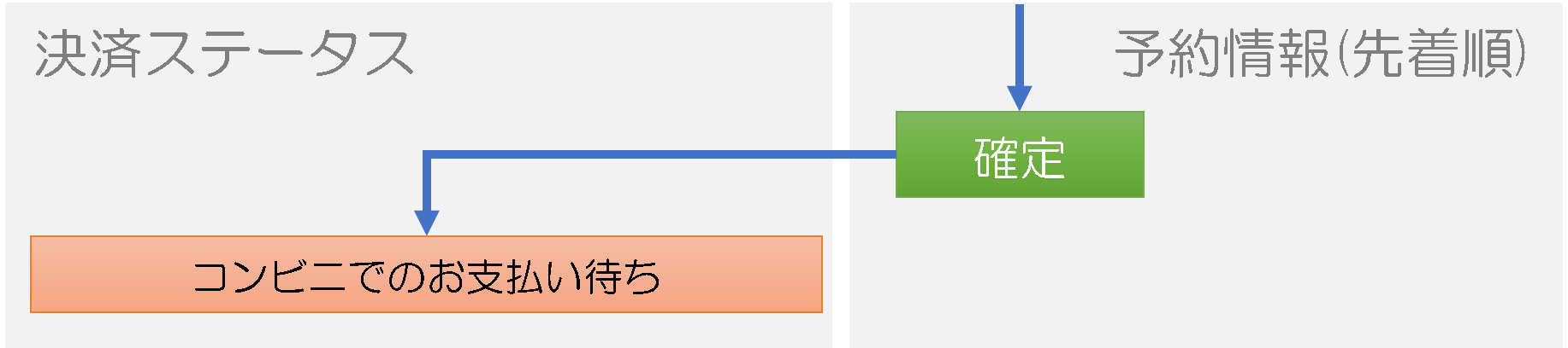 4.先着順の受付直後ステータス