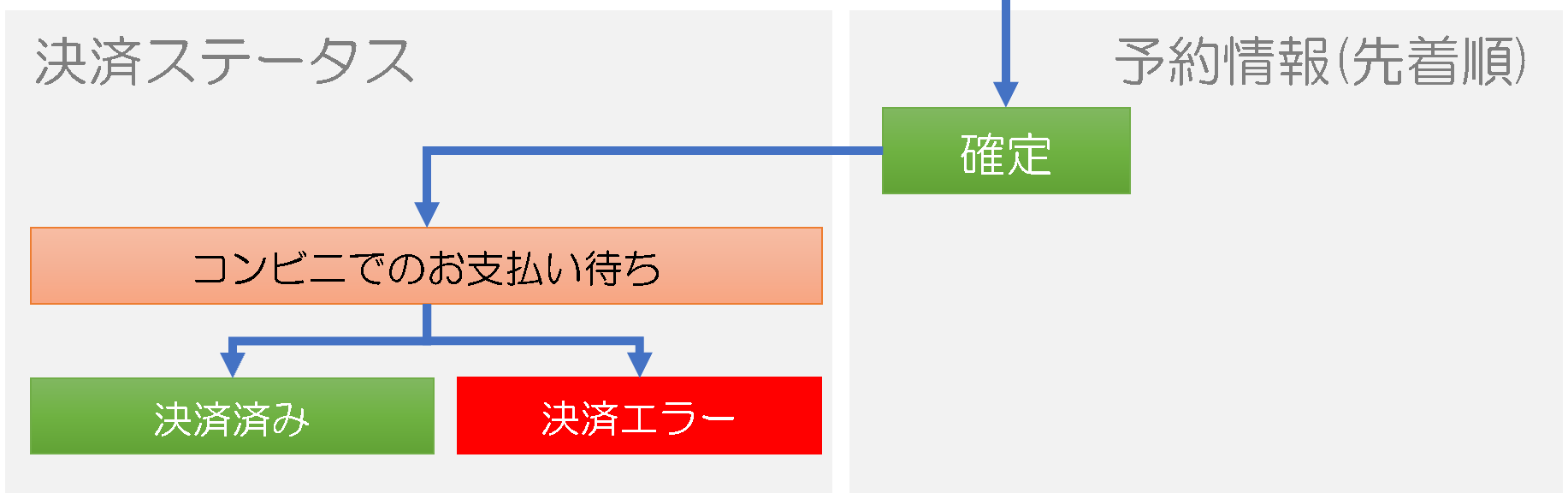 5.先着順のコンビニ決済支払い後