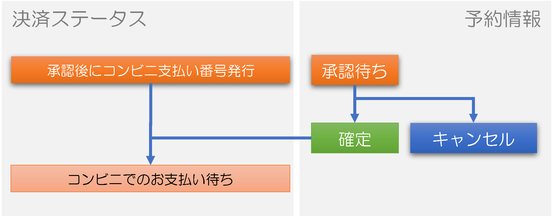 2.認否操作でコンビニ支払い必要情報の払い出し